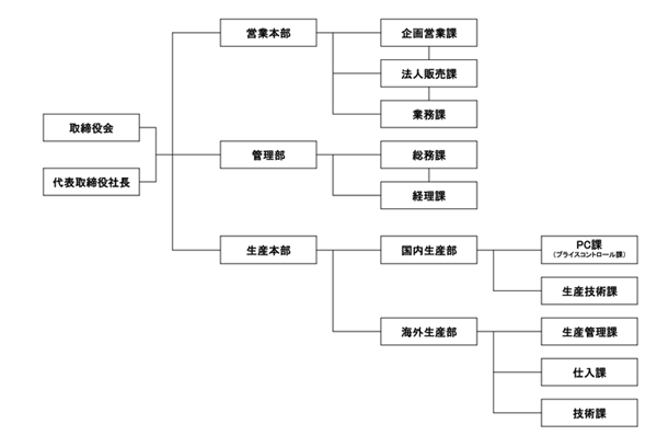 二友|組織図