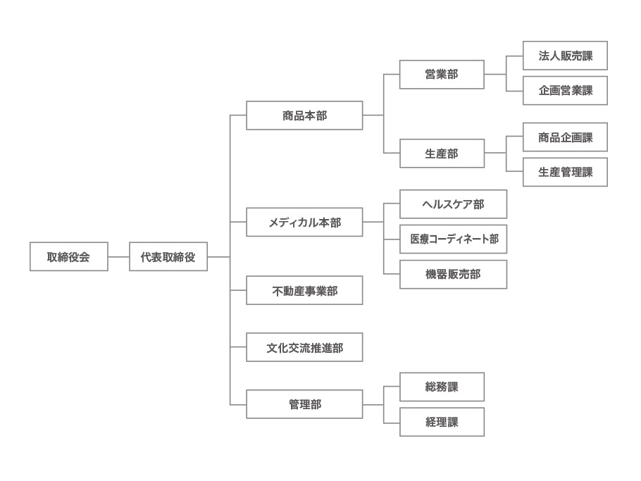 株式会社二友の組織図